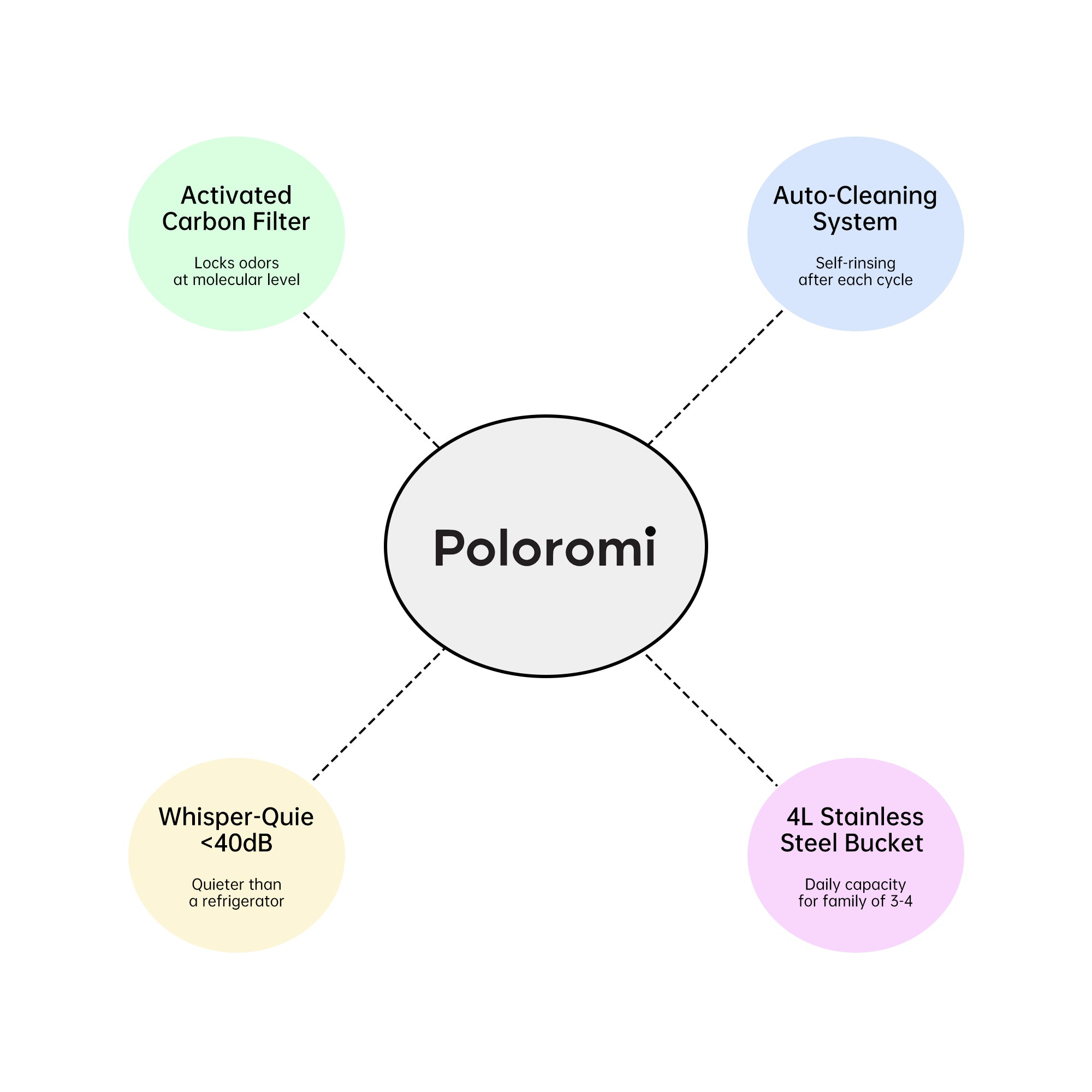 Poloromi Electric Kitchen Composter